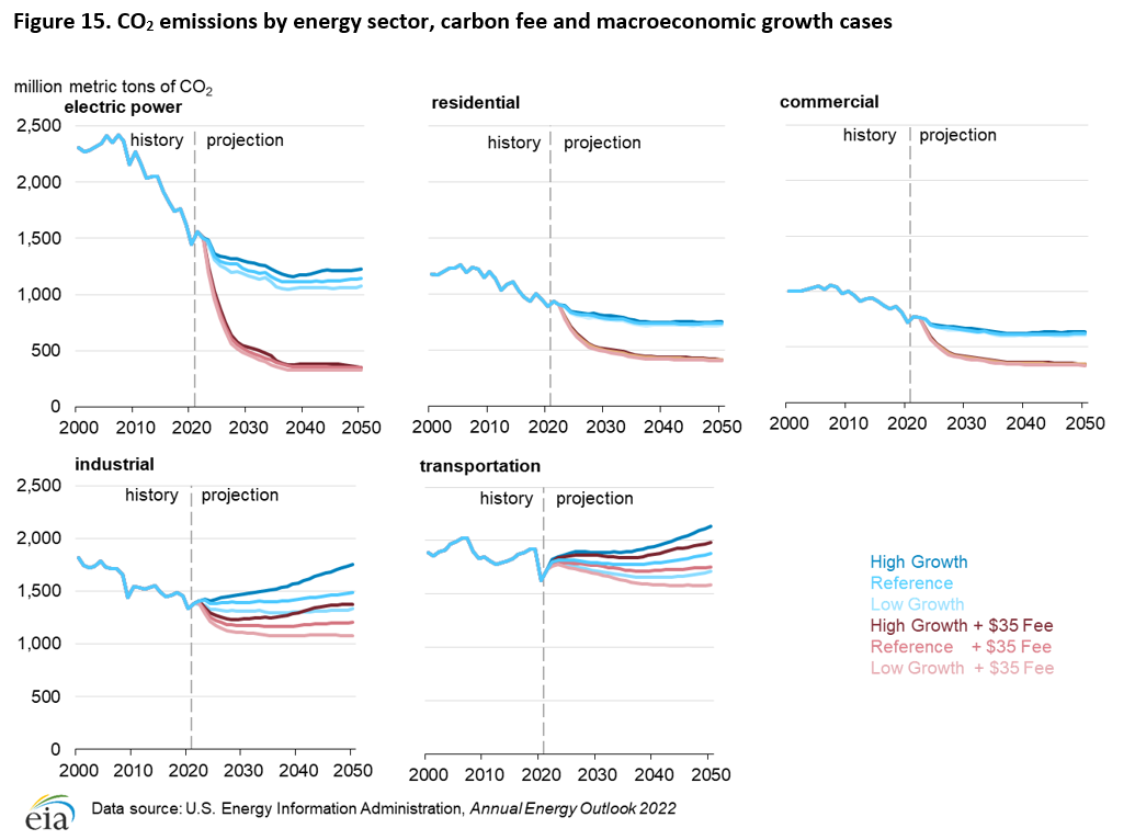 Figure 15. CO<sub>2</sub> emissions by energy sector, carbon fee and macroeconomic growth cases